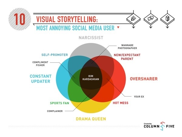 Visual Storytelling: Most Annoying Social Media User #visual #diagram #storytelling #media #social