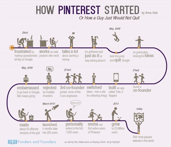 How Pinterest Started Or How A Guy Would Not Quit on His Dream #pinterest #infographic #started #dream