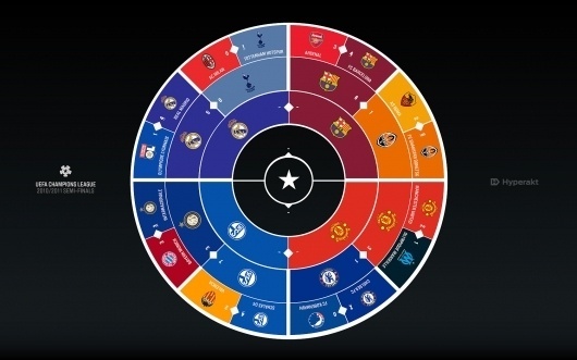 Hyperakt » Work » The New York Times » Champions League Infographic #infographic #design #data #visualization