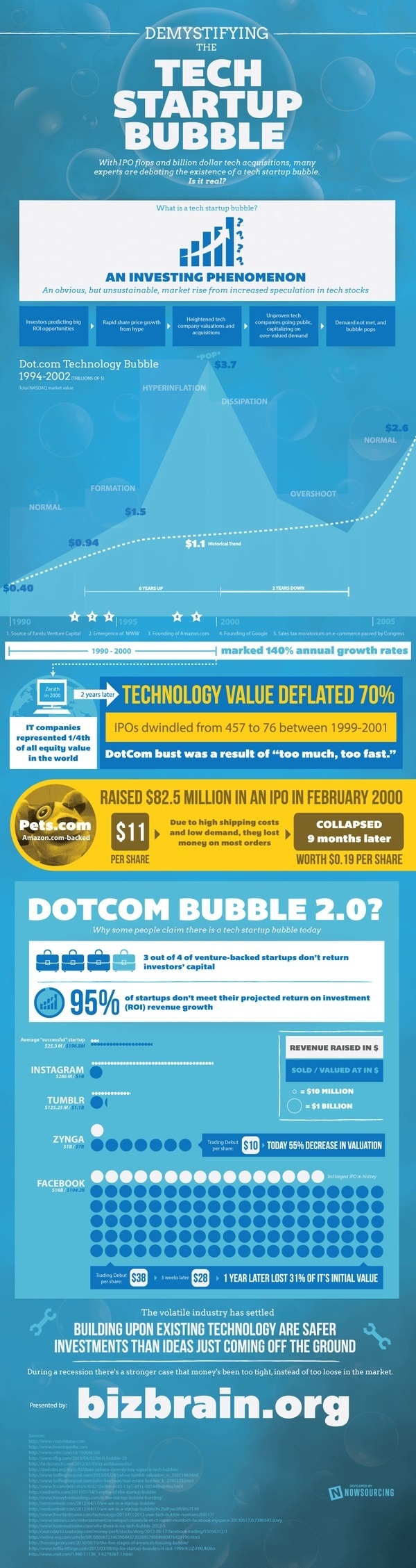 Demystifying the Tech Startup Bubble #bubble #invest #startup #technology