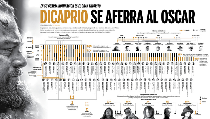 Oscar, Academy Awards, premios de la Academia, Infografía, Infographic, movies, cine, películas, nominadas, ganadoras