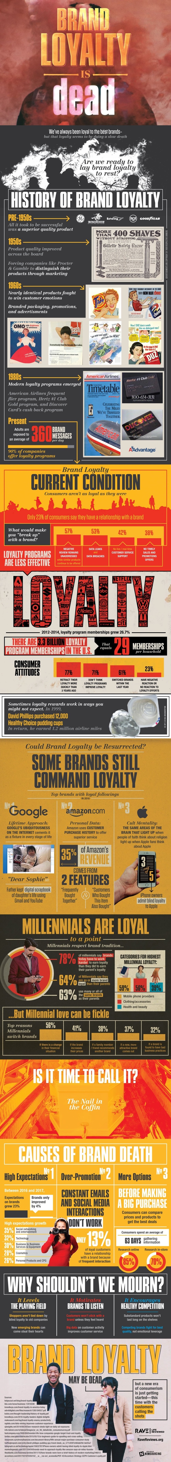 brand loyalty - is brand loyalty dead?