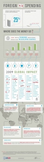 US Foreign Aid Spending | Visual.ly #aid #infographics #spending #foreign #bar #chart