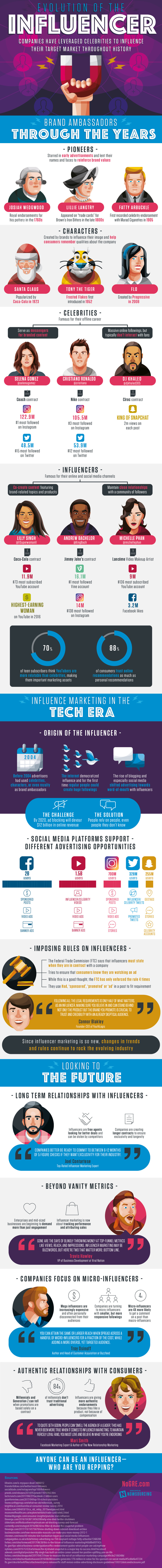 Evolution of Influencers | No GRE or GMAT