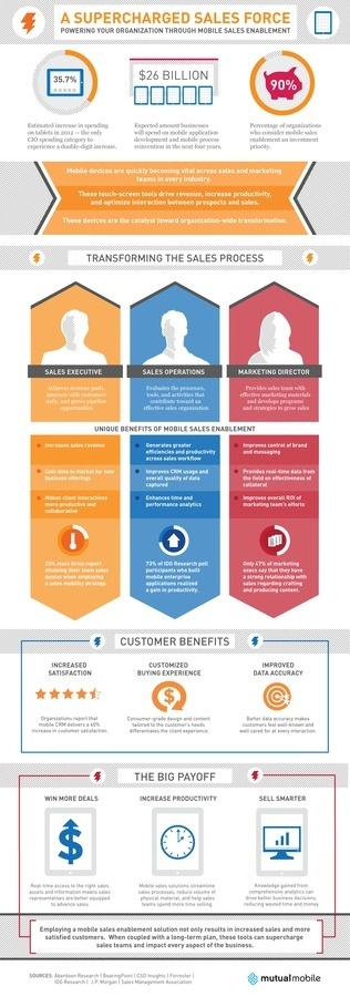 Infographic: A Supercharged Sales Force Mutual Mobile #infographic #sales