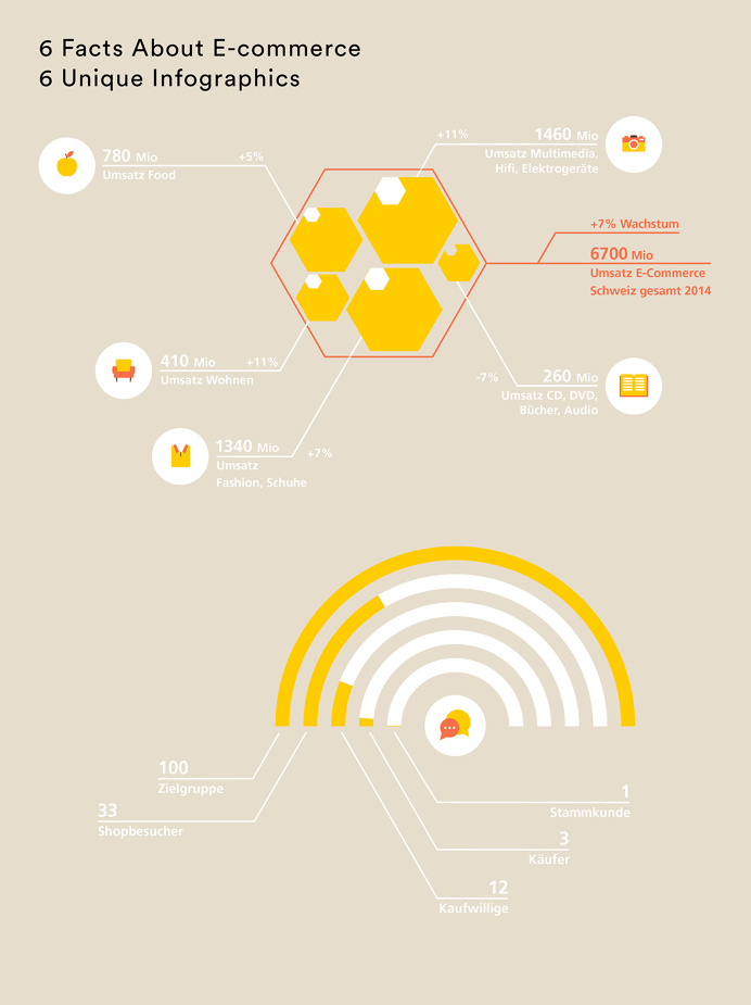Animated Infographic Microsite on E-Commerce on Behance