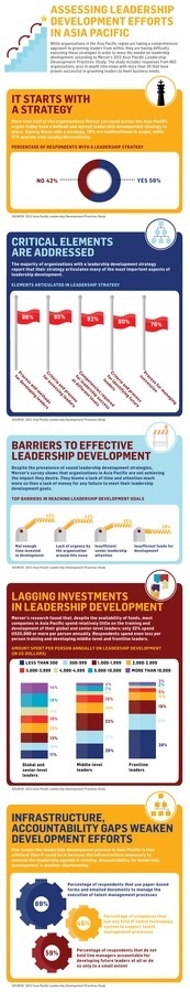 Assessing leadership development efforts in Asia Pacific #infogrpahic #business