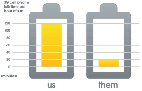 Products - Portable Solar Charger JOOS Orange by Solar Components, LLC #diagram #icons