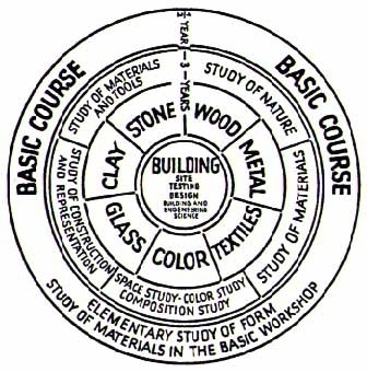 bauhaus_1.jpg 336×340 pixels #bauhaus