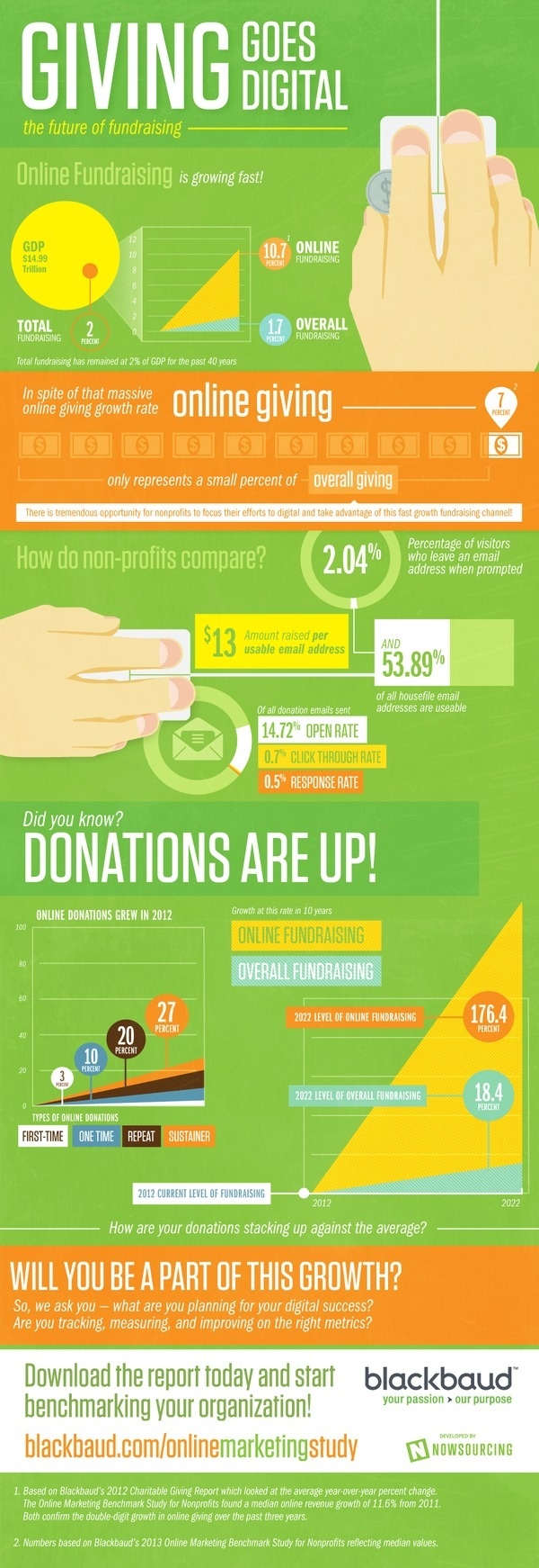 Online Fundraising is Growing, but other Key Web Metrics Suffer [INFOGRAPHIC] #profit #non #giving #infographic #fundraising #online