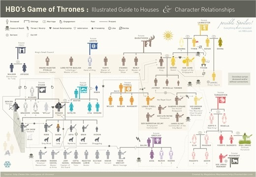 Game of Thrones Infographic : Illustrated Guide to Houses and Character Relationships #hbo #vector #of #infographic #thones #game