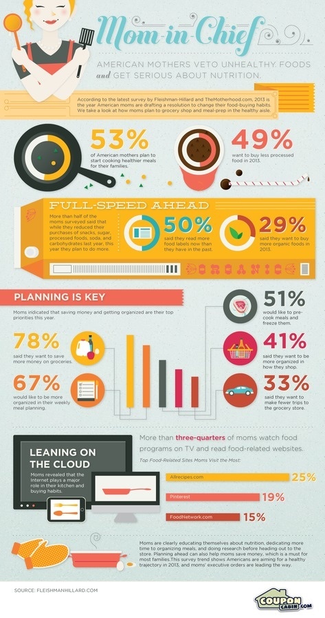 Mom In Chief #mom #healthy #infogrpahics #food