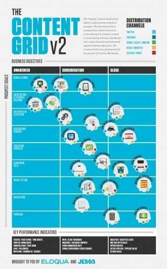 The-Content-Grid-v2.jpg (1361×2183) #eloqua #vimeo #design #jess3 #facebook #internet #twitter #youtube