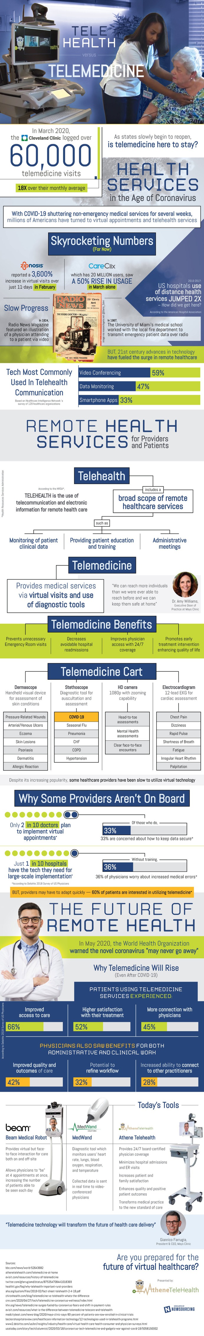 The COVID-19 pandemic has changed essentially every industry, including medicine. As states slowly begin to reopen, is telemedicine here to stay?