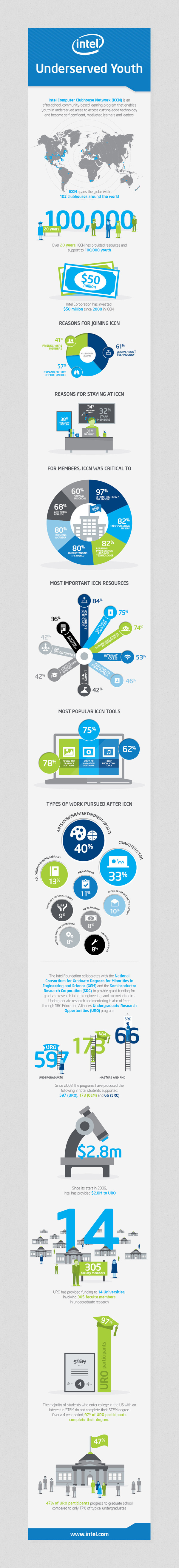 Intel Foundation 25th Anniversary // Infographics on Behance #business #infographics #infographic #intel #graphic #info #it #graphics #blue #green