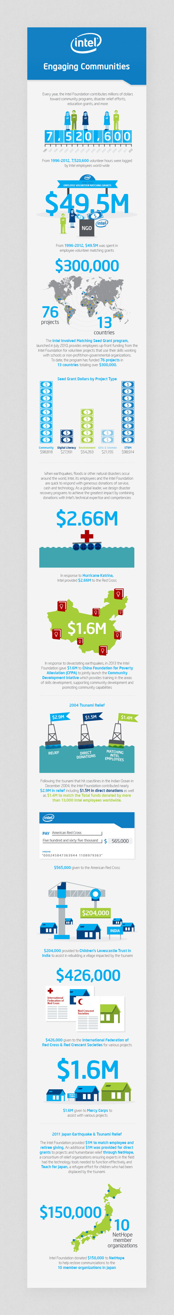 Intel Foundation 25th Anniversary // Infographics on Behance #business #infographics #infographic #intel #graphic #info #it #graphics #blue #green