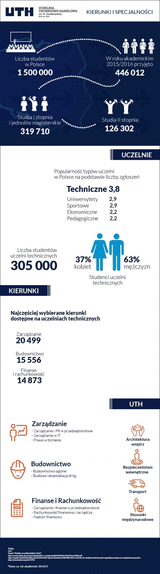 Ciekawa grafika przedstawiajÄ…ca statystyczne dane powiÄ…zane z uczelniami technicznymi.