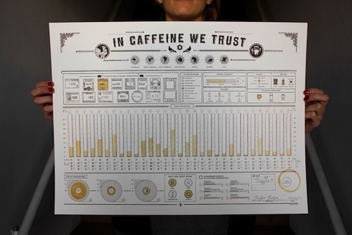 'In Caffeine We Trust', An Infographic To Track Your Coffee Consumption - DesignTAXI.com #coffee #print #graphic #deisgn