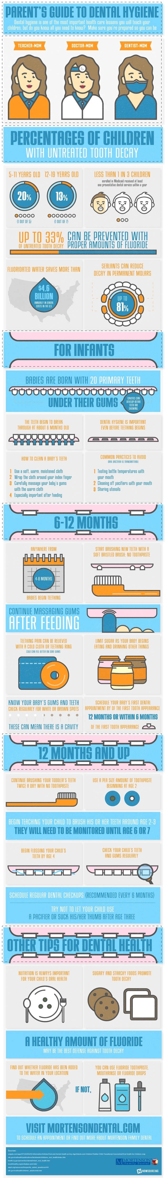 Learn the basics of dental hygiene for your kids from this infographic. There are some easy steps you can take! #dental #hygiene #prevention #cavity