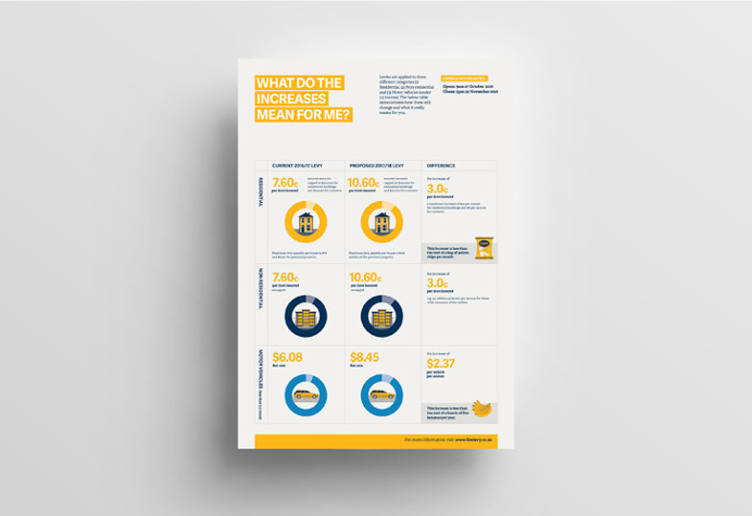 Fire Levy Consultation infographics