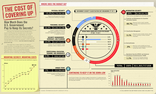 How Much Does the Government Pay to Keep Its Secrets? #government #infographic #keep #pay #secrets