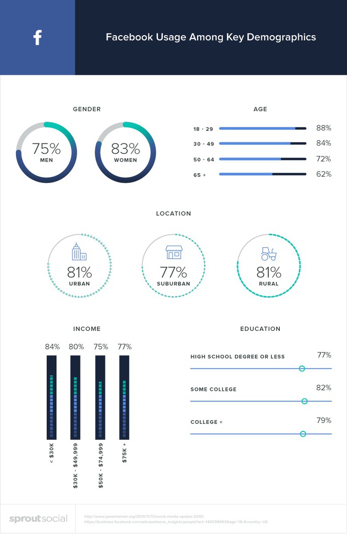 Facebook demographics by Sprout Social.