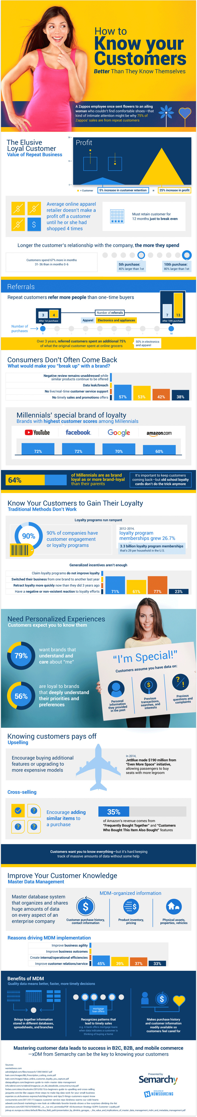 Are you using master data management to create loyal customers?
