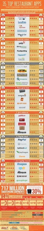 Top 35 Restaurant Apps #infographic #design #graphic
