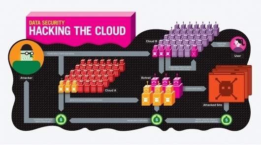 Hyperakt » Work » Popular Science » Hacking the Cloud #illustration #sci #pop