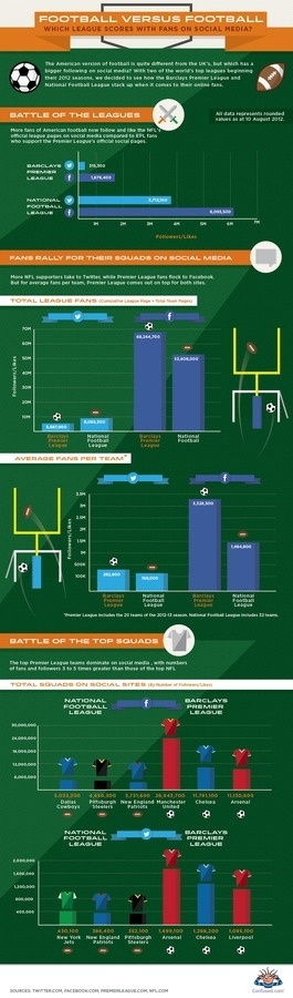 Premier League vs NFL infographic #premier #vs #media #league #football #social