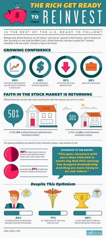 The Rich are Ready to Reinvest #invest #infographic #money #rich