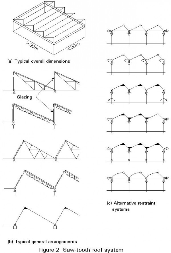 Image Spark dmciv #factories #structure #roofs #architecture #sawtooth