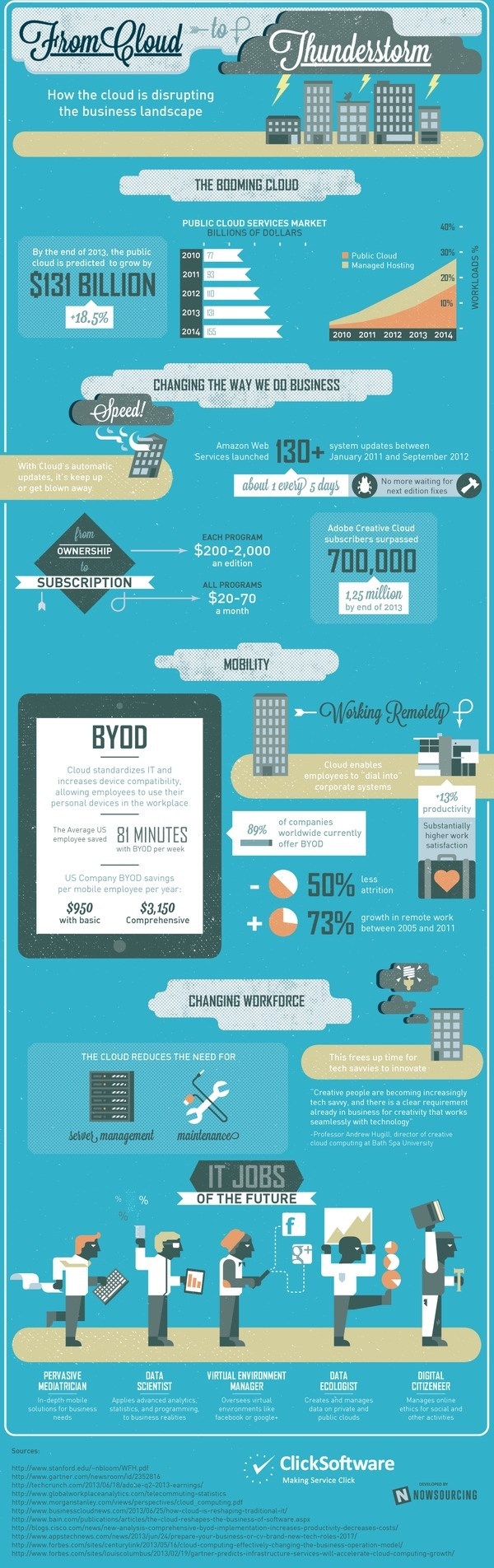 Infographic: From Cloud to Thunderstorm #cloud #computing #business