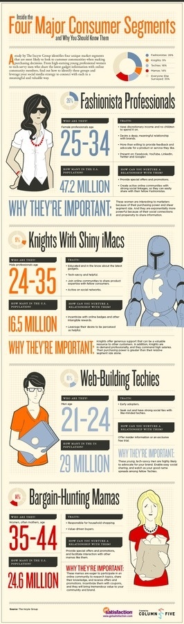 2nd Generation Digital Consumer #tech #infographic #consumer