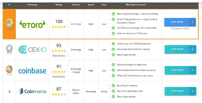 Top 4 Bitcoin Exchanges