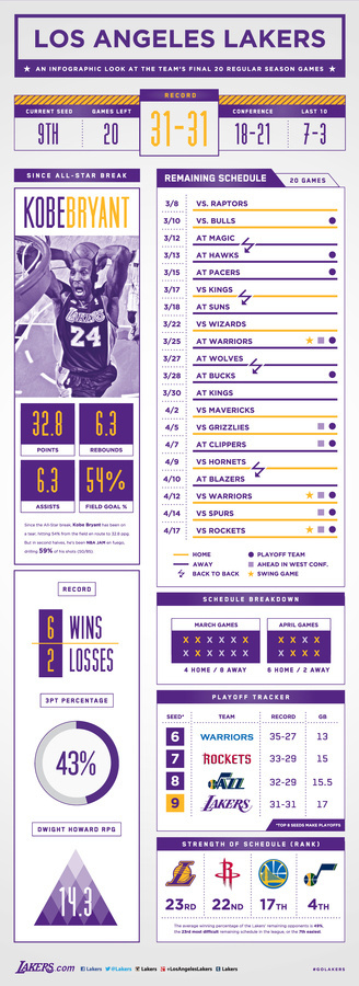 Final 20 Games Infographic | THE OFFICIAL SITE OF THE LOS ANGELES LAKERS #infographic #design #graphic