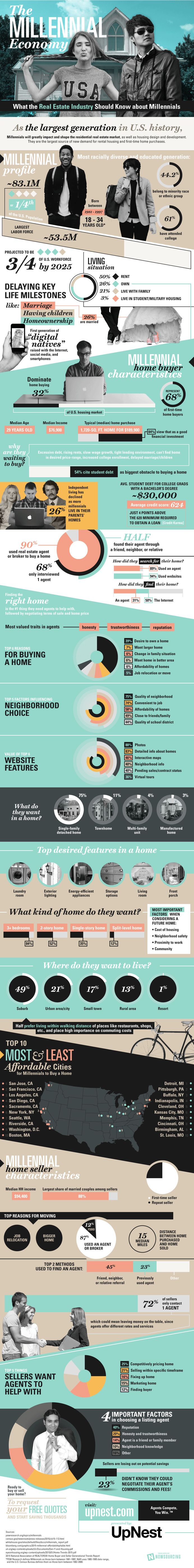 Do you know what #millennials want out of a #realtor? They're actually buying houses in the #suburbs!