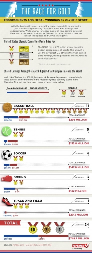 Race for the Gold: Endorsement and Medal Winnings by Olympic Sport | Tax Break: The TurboTax Blog #athletes #sports #olympics #money #paid
