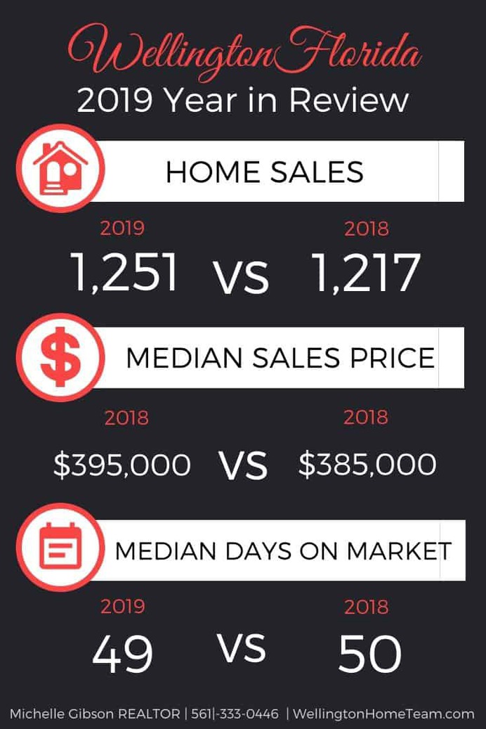 Wellington Florida 2019 Year in Review - Real Estate Market Report