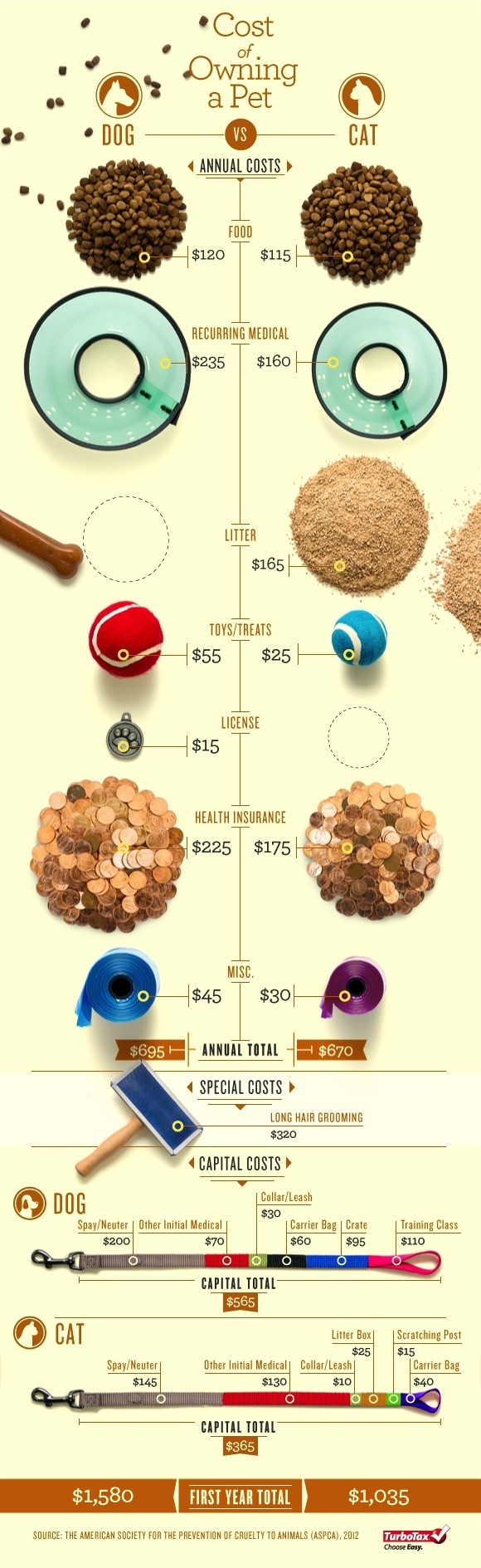 Dogs vs. Cats: Which One Cost You More? [Photo Infographic] | Tax Break: The TurboTax Blog #vs #infographic #dogs #cost #cats