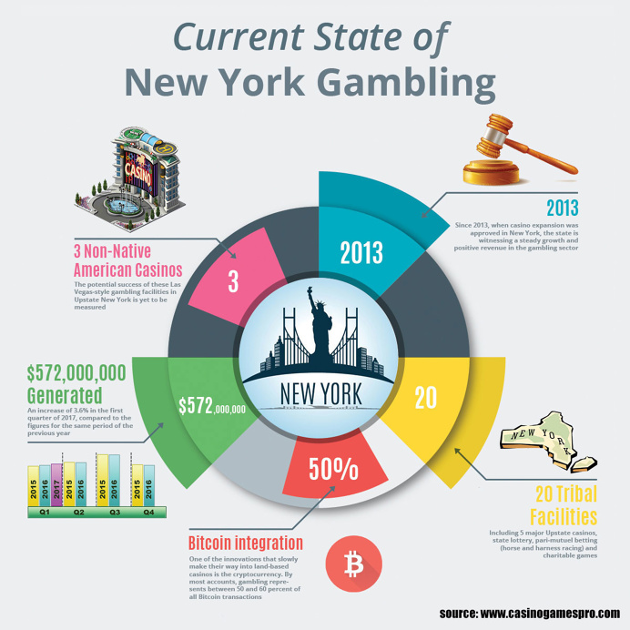 Current State of New York Gambling on Behance