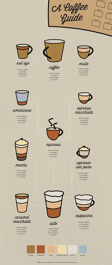 erika westfall | designer | coffee infographic