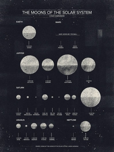 The Moons of the Solar System - Visual News #design