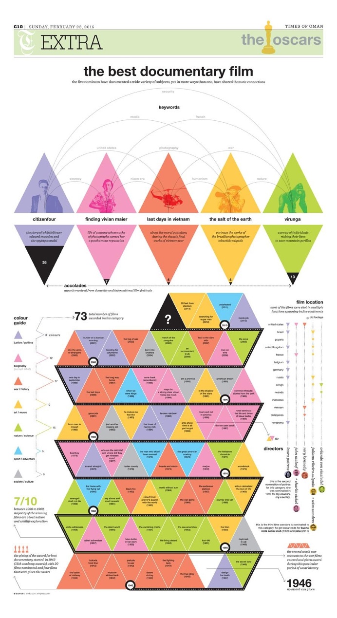 Academy Awards, Oscars, Oscar, Premio de la Academia, Infografia, Infographic