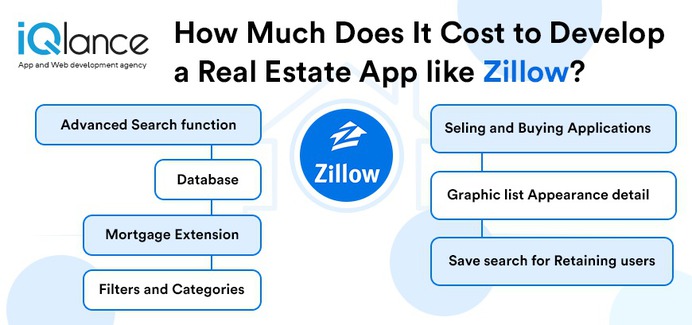 cost to develop real estate app like Zillow