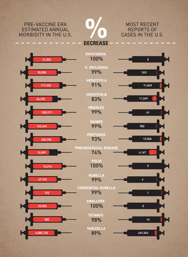 Infographic design idea #43: Vaccine Infographic By Leon Farrant #math #infographic #health #poster #hospital #type #science #...