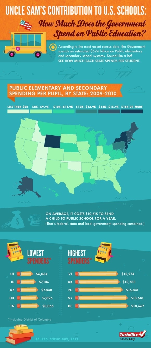 How Much Does Government Spend onÂ PublicÂ Education #infographic #education #public