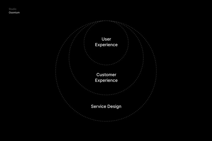 #UX, #XD, #UXD, #UED, #UI, #CX, #IxD, #UXE, #IA, #SD, #ossmium 