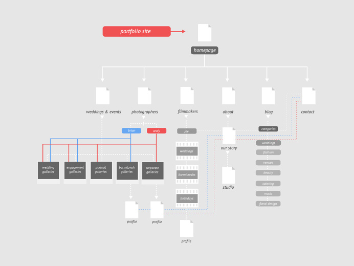 Information Architecture by Kellyn Loehr