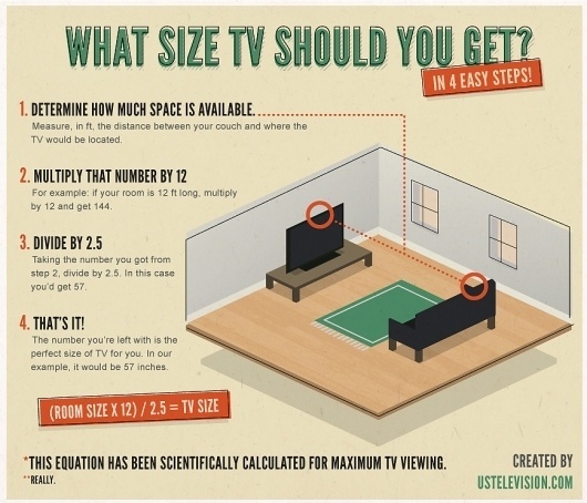 A graphic of what size your TV should be. #television #infographic #graphic #illustration #vintage